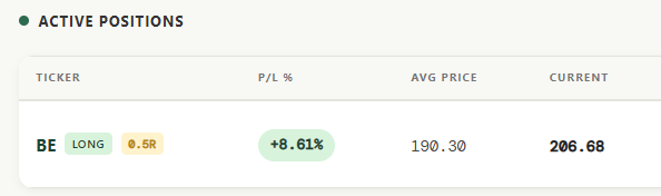 The image shows a trading dashboard displaying an active long position on ticker $BE with 0.5R risk, showing a profit of +8.61% with an average entry price of 190.30 and current price of 206.68. This visualizes the post's claim about their profitable long-term position on $BE, currently trading above the key 200 level mentioned.
