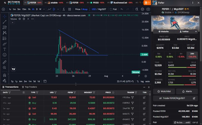 A cryptocurrency trading platform displaying a FEFER/WgUSDT chart on DYOORswap, with a downward trend shown by a blue trendline, recent transactions list, and market stats indicating 24h change of -34.01%.