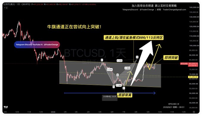 A Bitcoin (BTCUSD) daily candlestick chart displays a bull flag pattern within a highlighted channel, featuring Chinese annotations including "牛旗通道正在尝试向上突破！" (The bull flag channel is attempting to break out upward!), "底部背离" (bottom divergence), and "即将突破" (about to break through), with visible Fibonacci retracement levels (0.105, 0.368, 0.55, 0.711) and resistance near $88K-$113K.