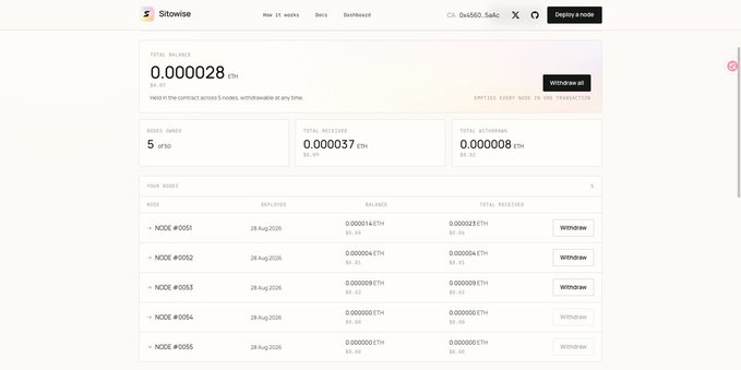 The image shows the Sitowise dashboard displaying a total balance of 0.000028 ETH, with users able to purchase "Nodes" for 5 USD each, which currently return small rebates in ETH (around 0.000014 to 0.000037). This visually demonstrates the post's explanation of how users can buy fee nodes for a set price and earn rebates over time, illustrating the cost-versus-return relationship of these token purchases.