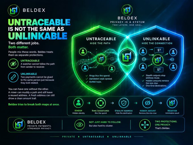 An infographic for 'BELDEX' explaining the difference between 'UNTRACEABLE' and 'UNLINKABLE' cryptocurrency privacy features, using shield graphics to illustrate hiding payment paths versus hiding sender-receiver connections.