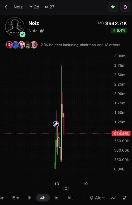 Mobile app screenshot showing a token chart for "Noiz" with a market cap of $942.71K and 2.9K holders, displaying price action on a 4-hour timeframe.