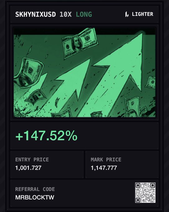 The image is a promotional trading card from Lighter showing a +147.52% gain on a 10X long position for SKHYNIXUSD (referencing SK Hynix stock), with an entry price of 1,001.727 and mark price of 1,147.777, along with a referral code "MRBLOCKTW" and QR code. It visually reinforces the post's message of profiting from trading $SKH on the Lighter platform, illustrating the type of leveraged gains achievable through their long positions.