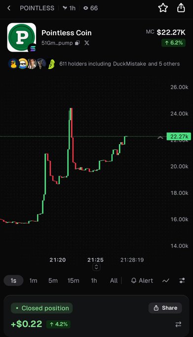 A crypto trading screen for “POINTLESS / Pointless Coin” shows a 1h view, MC $22.27K, a 6.2% rise, and a closed position with “+$0.22” and “4.2%.”