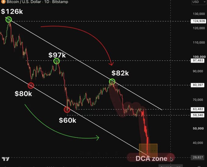 A Bitcoin/U.S. Dollar 1D Bitstamp chart shows BTC rebounding from a $60k low toward a descending channel, with key resistance levels marked at $80k, $82k, $97k, and $126k, and a "DCA zone" highlighted near $29k—illustrating the post's analysis of two potential tops ($82k and $97k) the price must break to confirm a sustained upward recovery.