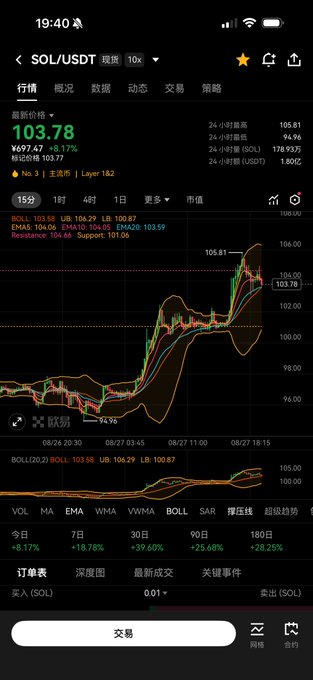 A mobile trading app screen displaying the SOL/USDT chart at 103.78, showing a candlestick graph with Bollinger bands and a +8.17% gain.