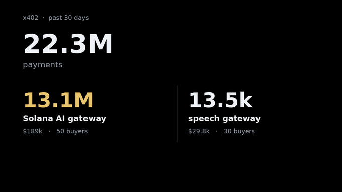 A black digital dashboard displays 'x402 · past 30 days' statistics: 22.3M payments, 13.1M Solana AI gateway transactions ($189k, 50 buyers), and 13.5k speech gateway transactions ($29.8k, 30 buyers).