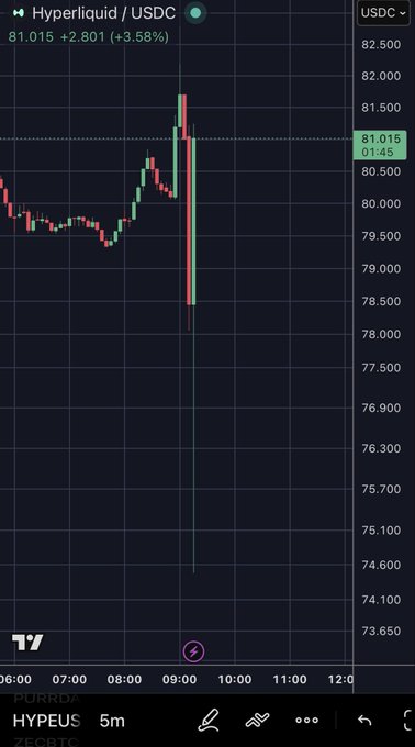 A 5-minute candlestick chart of Hyperliquid/USDC (HYPEUSDC) showing a dramatic price spike to $81.015, up 3.58% ($2.801), with a massive wick dropping from around $81.500 down to approximately $78.500 around 09:00, illustrating the volatile price action referenced in the post about tokenization exemption news.