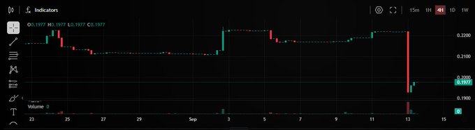 A stock trading chart on a dark background displaying candlestick patterns for a stock with data showing O: 0.1977 H: 0.1977 Lo: 0.1977 C: 0.1977, with prices around 0.1900-0.2200.
