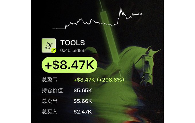 The image shows a crypto profit dashboard for the token $TOOLS (contract 0x4b...ed88), displaying a total gain of +$8.47K (+298.6%) with a portfolio value of $5.65K, total sells of $5.66K, and total buys of $2.47K against a green horse and price chart background. This visual serves as proof-of-performance for the accompanying post's claim that the GMGN tool helped identify and profit from the $TOOLS meme coin's price surge.