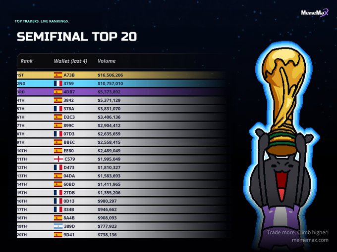 A 'Semifinal Top 20' leaderboard from MemeMax displaying top trader wallet rankings by volume, with wallet A73B in 1st place at $16,506,206, accompanied by a cartoon cat holding the World Cup trophy and the tagline 'Trade more. Climb higher!'
