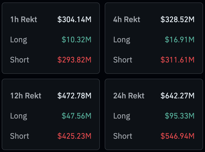 The image shows liquidation data across four timeframes (1h, 4h, 12h, 24h), with the 1h panel confirming $304.14M in total liquidations—$293.82M from shorts and just $10.32M from longs—matching the post's report of $300M in short liquidations as Bitcoin surged past $84,000.