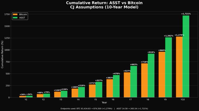 In this image, a bar graph shows the percentage change of ASST against Bitcoin over a 10-year period, with each year represented by a bar showing its respective percentage change compared to Bitcoin's growth rate during that year. The bars represent the ASST value (in millions) and its corresponding percentage increase or decrease from the Bitcoin values in that specific year. 

The graph reveals that Bitcoin's growth rate has outperformed ASST by 6.78% over the 10-year period, with a total of $74.53 million gained for every 1.79x increase in Bitcoin value. This data suggests that Bitcoin may be a more viable investment option compared to traditional assets like ASST.