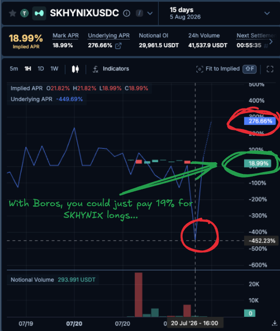 The image shows a Hyperliquid trading chart for the SKHYNIX/USDC perpetual futures market over 15 days ending August 5, 2026, displaying volatile funding rates with the Implied APR at 18.99% and Underlying APR swinging dramatically from -452.23% to 276.66%. Hand-drawn annotations highlight how Boros.fi could have allowed traders to lock in a fixed 19% rate instead of bearing these extreme funding rate swings on SKHYNIX longs.