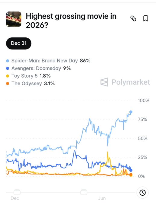 A Polymarket prediction chart for the 'Highest grossing movie in 2026?' showing Spider-Man: Brand New Day leading at 86%, followed by The Odyssey at 3.1%, Toy Story 5 at 1.8%, and Avengers: Doomsday at 9%.