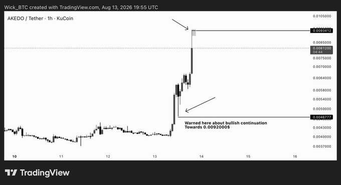 A TradingView 1-hour candlestick chart of AKEDO/Tether on KuCoin shows price rallying from the noted $0.004677 alert zone up to the $0.009341–$0.00950 resistance area (highlighted as the $0.009200 target), where it was immediately rejected, visually confirming the post's call for a potential corrective phase.