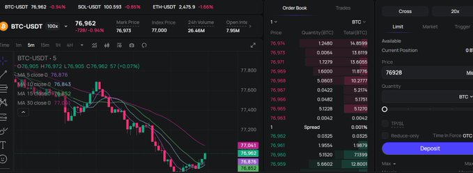 A cryptocurrency trading interface displays BTC-USDT at 76,962.94, down 0.94%, with a candlestick chart, order book showing bid/ask prices ranging from 76.955 to 76.975 BTC, and a $7.95M open interest. The image supports the post's critique of exchanges by showing an active trading environment where traders pay fees and generate volume, yet the central Buy/Sell tab suggests how platforms can monetize these activities.