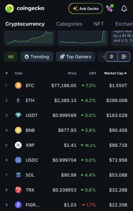 A CoinGecko cryptocurrency market screenshot showing top coins including BTC at $77,186.00, ETH at $2,385.13, and other major cryptocurrencies with their prices and 24-hour changes.
