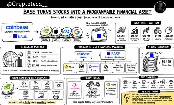 An infographic by @Cryptoteca__ titled 'BASE TURNS STOCKS INTO A PROGRAMMABLE FINANCIAL ASSET' detailing Coinbase's launch of tokenized stocks on BASE, showing logos for NVDA, AAPL, META, GOOGL, with day-one trading stats and market data.