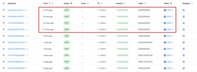The image displays a blockchain transaction history table showing four recent Circle (MNT) mint operations, each adding 250,000,000 USDC (totaling $1 billion), which aligns with the post's claim that Circle has minted another $1B USDC on Solana.