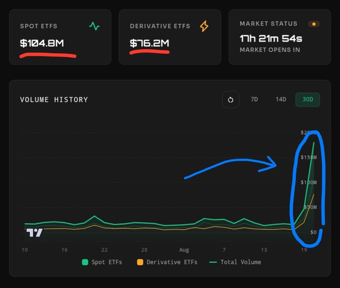 A financial dashboard displays ETF volume statistics showing Spot ETFs at $104.8M, Derivative ETFs at $76.2M (totaling $181M, matching the $180M claim), with a volume history chart highlighting a dramatic spike on August 19 that visually confirms the surge in XRP trading activity referenced in the post.