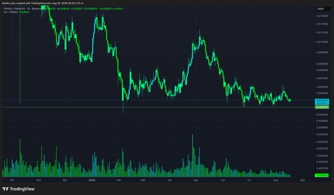 A TradingView daily candlestick chart of PENGU/USDT on Binance shows a sharp downtrend from its October 2024 peak near $0.0147, currently trading around $0.0049, with the post highlighting this multi-timeframe dip as a buying opportunity.