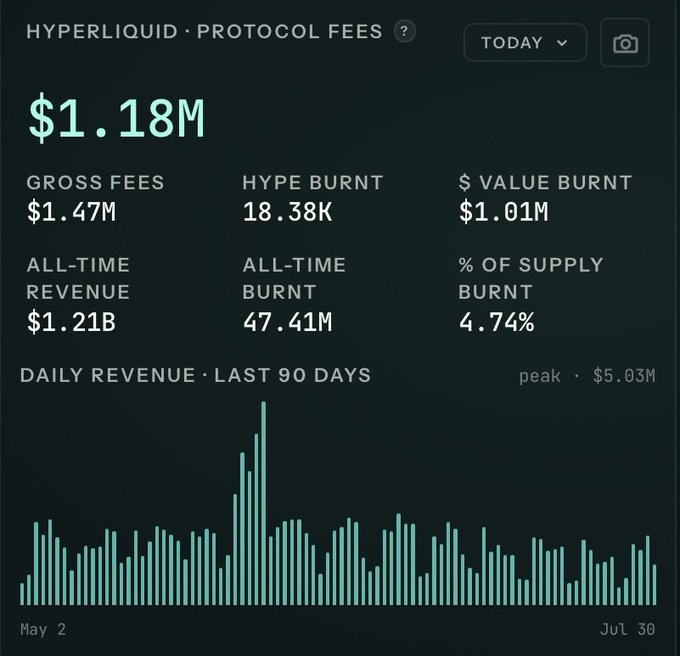 A financial dashboard titled 'HYPERLIQUID · PROTOCOL FEES' shows $1.18M in fees, $1.47M gross fees, 18.38K HYPE burnt, and a daily revenue chart over the last 90 days.