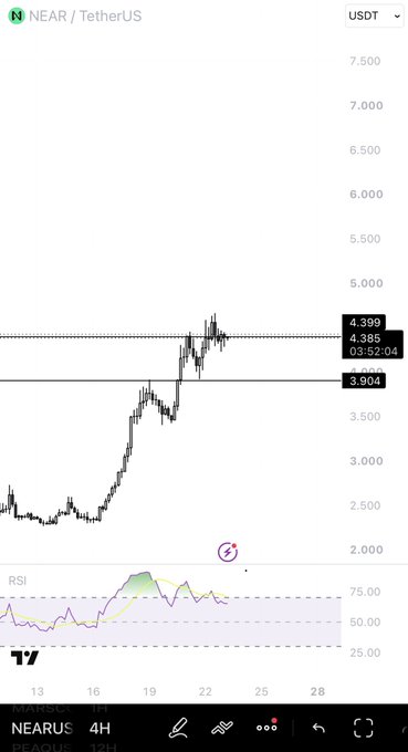 A TradingView chart of NEAR/USDT on the 4H timeframe shows price consolidating between key levels at 3.904, 4.385, and 4.399, with an RSI indicator below. The post's bullish thesis toward 5.7 aligns with the chart's recent breakout structure and higher highs forming after the late-March rally from ~2.50.