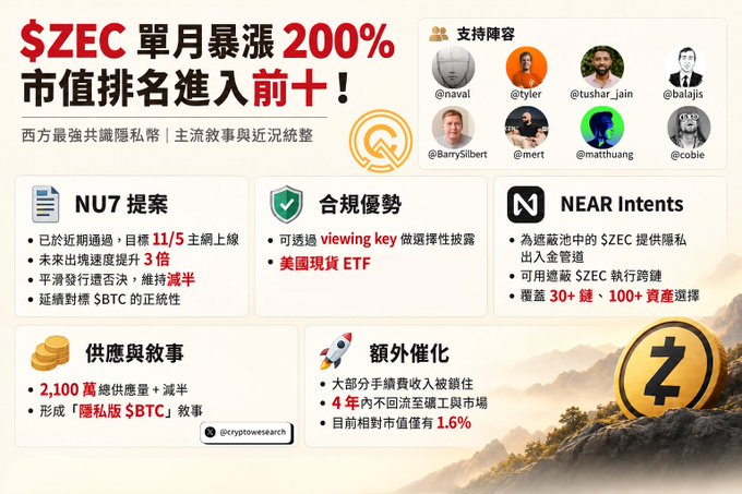 A Chinese-language promotional infographic about $ZEC, highlighting a 200% surge, NU7 proposal, compliance advantages, and endorsements from figures like @naval and @balajis.