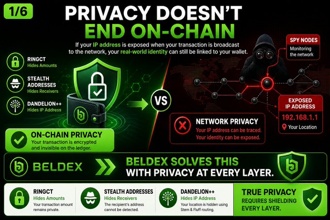 This infographic from Beldex (1/6) illustrates that "Privacy Doesn't End On-Chain," contrasting on-chain protections like RingCT, Stealth Addresses, and Dandelion++ (which hide amounts, receivers, and IP addresses) against network-level vulnerabilities where spy nodes can expose a user's IP address (e.g., 192.168.1.1) and location. It reinforces the accompanying post's message by showing that Beldex provides true, multi-layered privacy by also shielding the network layer, not just the transaction data.