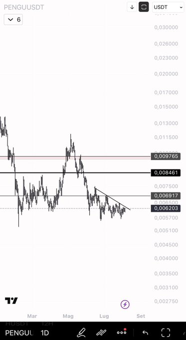 A TradingView 1D chart of PENGU/USDT showing price attempting to form a bottom near $0.006203–$0.006917 support after weeks of decline, with a descending downtrend line still capping recoveries and a key resistance cluster around $0.008461–$0.009765 needing to be broken with rising volume to confirm a genuine trend reversal.