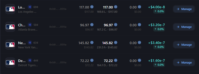 A sports betting or fantasy app interface displays MLB team entries for Los Angeles ($117.00), Atlanta ($96.97), New York ($145.82), and Detroit ($72.22), each with a 'Manage' button.