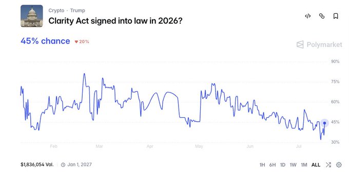 A Polymarket chart shows the "Clarity Act signed into law in 2026?" prediction market at 45% (down 20%), contextualizing the post's note of an arbitrage opportunity versus Kalshi's higher 62% probability for the same crypto market legislation outcome.