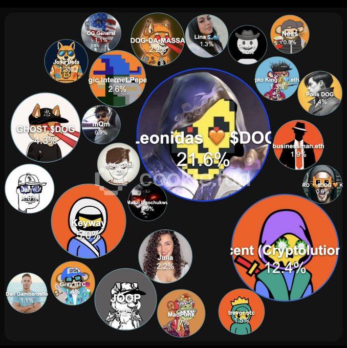 A circular collage of crypto/NFT profile pictures showing various meme tokens and characters with percentage allocations, prominently featuring 'Leonidas $DOG' at 21.6% in the center, alongside others like 'GHOST $DOG' (4.3%), 'Keyvan' (5.0%), and 'Cryptolution' (12.4%).