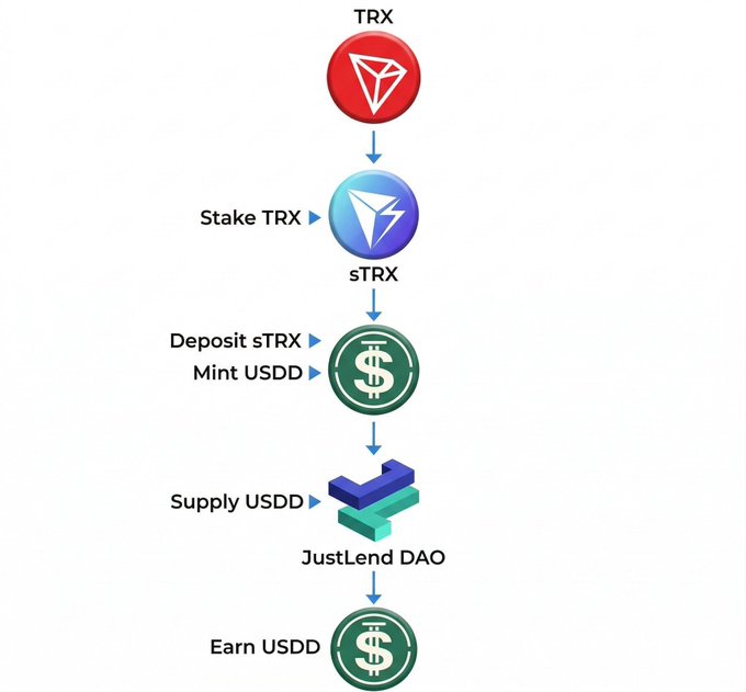 A flowchart showing the process: Stake TRX → sTRX → Deposit sTRX / Mint USDD → Supply USDD to JustLend DAO → Earn USDD.