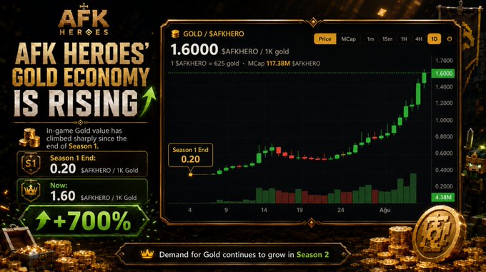 The image is a promotional infographic for AFK Heroes showcasing the in-game Gold economy's growth, displaying a price chart of the $AFKHERO token climbing from 0.20 at the end of Season 1 to 1.60 currently—a 700% (or 8x) increase—with a market cap of 117.38M $AFKHERO. The chart visually reinforces the post's message about the rising value of Gold in the game's economy, illustrating the sharp upward trend over the past month.