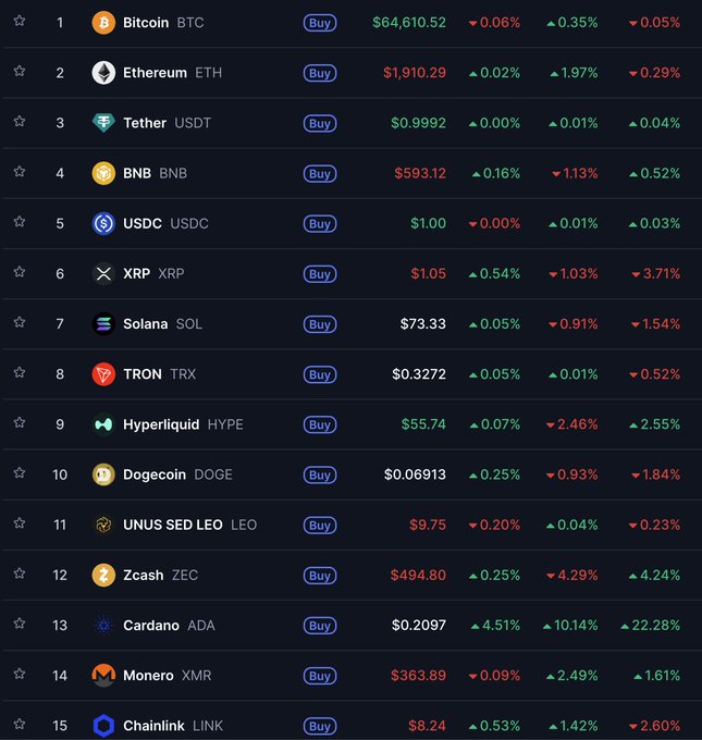 A cryptocurrency market rankings list showing Bitcoin (BTC) at $64,610.52 in first place, followed by Ethereum (ETH), Tether (USDT), BNB, USDC, XRP, Solana (SOL), and others including Cardano (ADA) at #13 with a 22.28% increase.