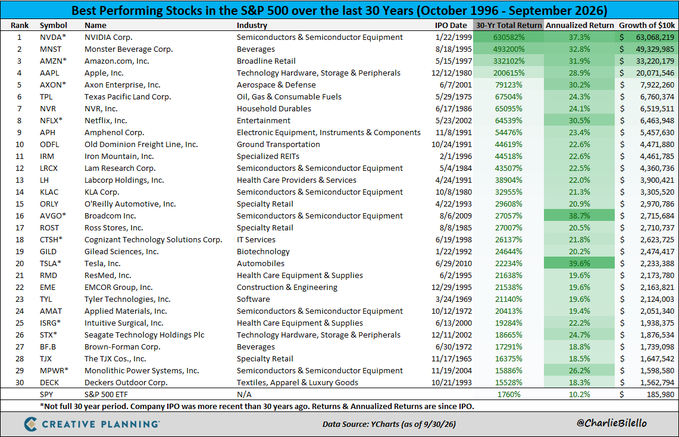 A chart titled 'Best Performing Stocks in the S&P 500 over the last 30 Years (October 1996 - September 2026)' lists companies like NVIDIA, Monster Beverage, Amazon, and Apple, showing their annualized returns and growth of $10K, with data sourced from YCharts.