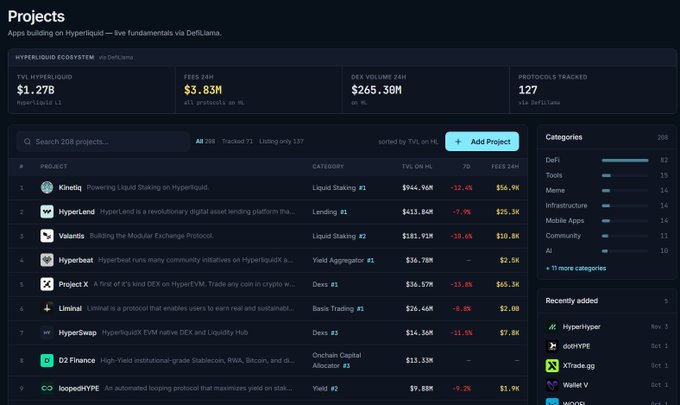 A dark-themed dashboard displaying the Hyperliquid ecosystem with 208 projects and $1.27B TVL, featuring top entries like Kinetiq (Liquid Staking #1), HyperLend ($411.84M TVL), and Valantis, alongside a sidebar showing recently added protocols like HyperHyper and doxHYPE.