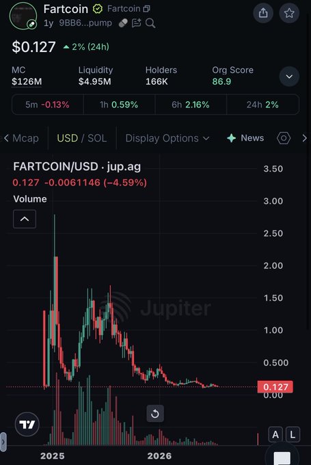 A screenshot of a Fartcoin (FARTCOIN/USD) price chart on a trading platform shows the token currently at $0.127 with a market cap of $126M and 166K holders, while the post predicts the token will drop below a $100M market cap in the next 1-2 months based on its recent downward trend visible in the chart.