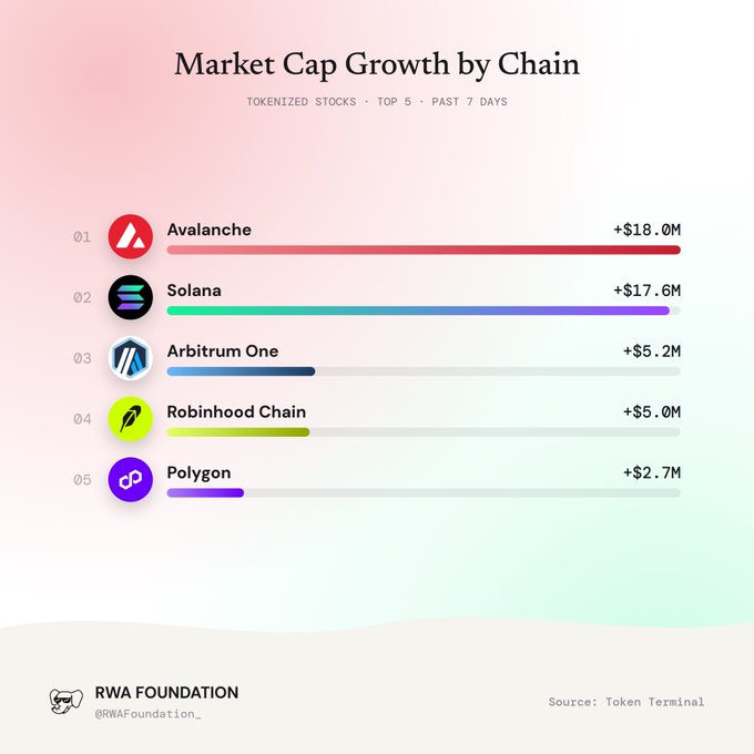 The image is a bar chart titled "Market Cap Growth by Chain" showing the top 5 chains for tokenized stocks over the past 7 days, with Avalanche leading at +$18.0M and Solana close behind at +$17.6M, followed by Arbitrum One (+$5.2M), Robinhood Chain (+$5.0M), and Polygon (+$2.7M). The chart visually reinforces the post's claim that $AVAX and Solana are dominating the tokenized stocks space, with both chains significantly outpacing the other competitors in market cap growth.