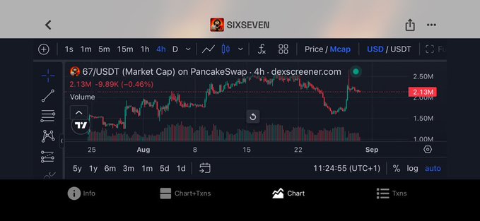 A TradingView chart of 67/USDT (Market Cap) on PancakeSwap over a 4-hour timeframe, showing a market cap of 2.13M with a -0.46% change.