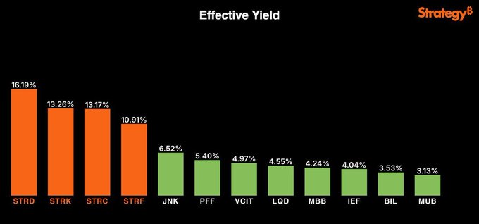 A bar chart titled "Effective Yield" compares the yields of MicroStrategy's preferred stock series (STRD at 16.19%, STRK at 13.26%, STRC at 13.17%, and STRF at 10.91%) against various bond ETFs (JNK, PFF, VCIT, LQD, MBB, IEF, BIL, and MUB ranging from 6.52% down to 3.13%), highlighting how MicroStrategy's preferred shares offer notably higher yields than traditional fixed-income options.