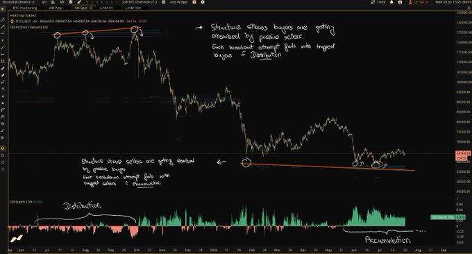 A Bitcoin (BTC/USD) chart on Binance with annotated orange trendlines highlighting that "Structure stress bags are getting absorbed by passive sellers" during the uptrend, indicating that each breakout attempt ends with trapped longs (distribution), while the downtrend shows the opposite pattern of passive buyers absorbing stress with trapped shorts (accumulation), as shown by the OB Depth indicator at the bottom labeling "Distribution" and "Accumulation" phases near the 60k-80k price range.