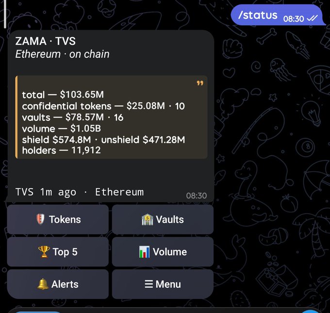 A dark-themed dashboard interface titled 'ZAMA · TVS' displays Ethereum on-chain statistics including total value of $103.65M, confidential tokens ($25.08M · 10), volume ($1.05M), shield $574.8M, unshield $471.28M, and 11,912 holders, with a '/status' command and timestamp 08:30 at the top right.