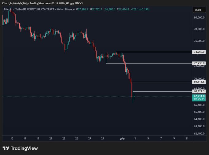 !!!The Bitcoin chart is showing a downward trend, meaning its value has decreased over time. The largest drop occurred when Bitcoin reached $1700. This indicates that this period of decline was relatively steep as compared to other peaks or valleys throughout the graph. In the following days (which are shown in a 4-hour timeframe), there were some small increases and decreases but not enough to make significant gains or losses. So, at present, it seems like Bitcoin is being priced lower than its peak value of $1700."