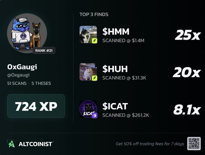 An Altcoinist profile page for user 0xGaugi showing Rank #21, 724 XP, and top 3 finds: $HMM (25x), $HUH (20x), and $ICAT (8.1x).