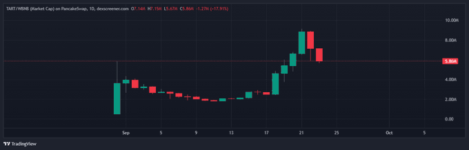 A candlestick chart on PancakeSwap shows TART/WBNB (BNB market) on a daily timeframe, with the current price at $5.678, a 17.91% increase, after peaking near 9M and stabilizing around the 5.5K support level in late September. The chart illustrates the post's claim about a potential moonshot, supporting the author's bullish pitch for the $TART token on the BNB network alongside a reference to the $CREPE project.