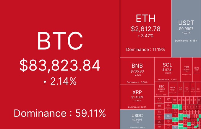 A red-themed cryptocurrency market dashboard displaying BTC at $83,823.84 (down 2.14%, Dominance 59.11%), ETH at $2,612.78 (up 3.47%), USDT at $0.9997, BNB at $765.83, SOL at $117.81, and XRP at $1.4569.