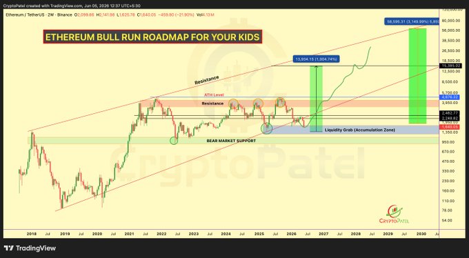 The image shows an oil forecast graph that is labeled with the names of Ethereum and Bitcoin as well as a caption that reads "Ethereum Bull Run Roadmap for Your Kids". The chart includes several levels detailing the performance of these cryptocurrency markets, providing insights into their long term potential gains or losses. This information can be useful for investing in either cryptocurrency to potentially earn profits or understanding how they might react over time based on market trends and shifts in investor sentiment.